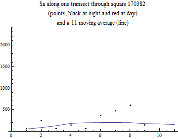 Graphics:Sa along one transect through square 170382 (points, black at night and red at day) and a 11 moving average (line)